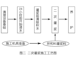 九寨沟灌浆料施工工艺—文字完整版